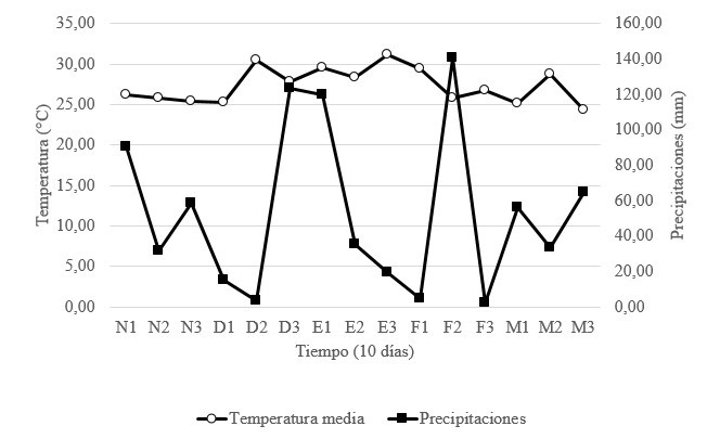 Temperatura media y precipitación durante la fase experimental, en referencia propiamente al cultivo del maíz. Noviembre de 2017 a marzo de 2018.