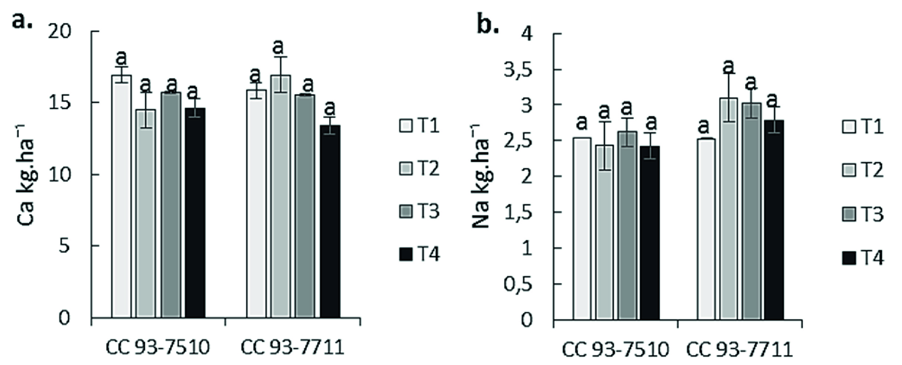 Absorción de a) Ca y b) Na a los 15 mdt. T1: A. mellea, T2: R. irregulare, T3: Control sin inoculación, T4: Control 100 % fertilización química. Medias con letras distintas indican diferencias estadísticas significativas (Tukey, p ≤ 0,05) entre tratamientos (cinco muestras por tratamiento en tres repeticiones).