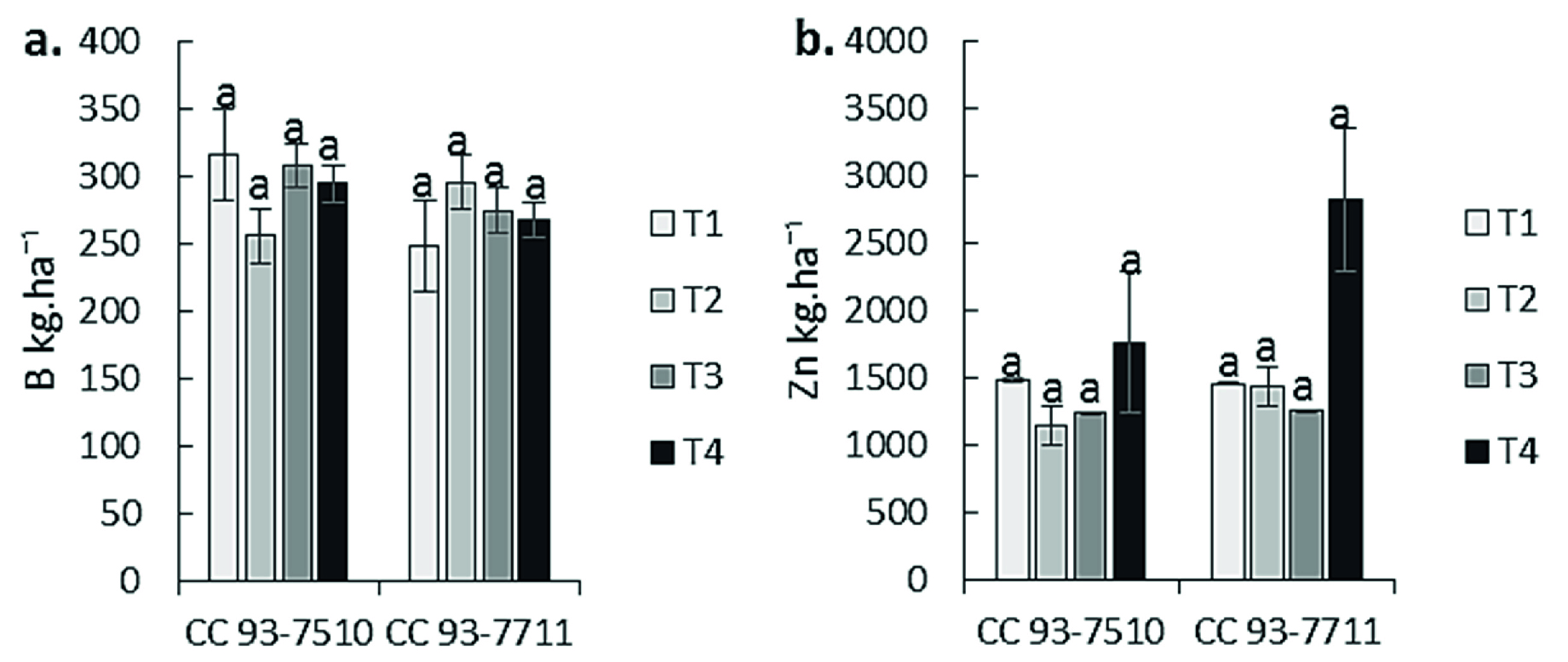 Absorción de micronutrientes: a) B y b) Zn a los 15 mdt. T1: A. mellea, T2: R. irregulare, T3: Control sin inoculación, T4: Control 100 % fertilización química. Medias con letras distintas indican diferencias estadísticas significativas (Tukey, p ≤ 0,05) entre tratamientos (cinco muestras por tratamiento en tres repeticiones).