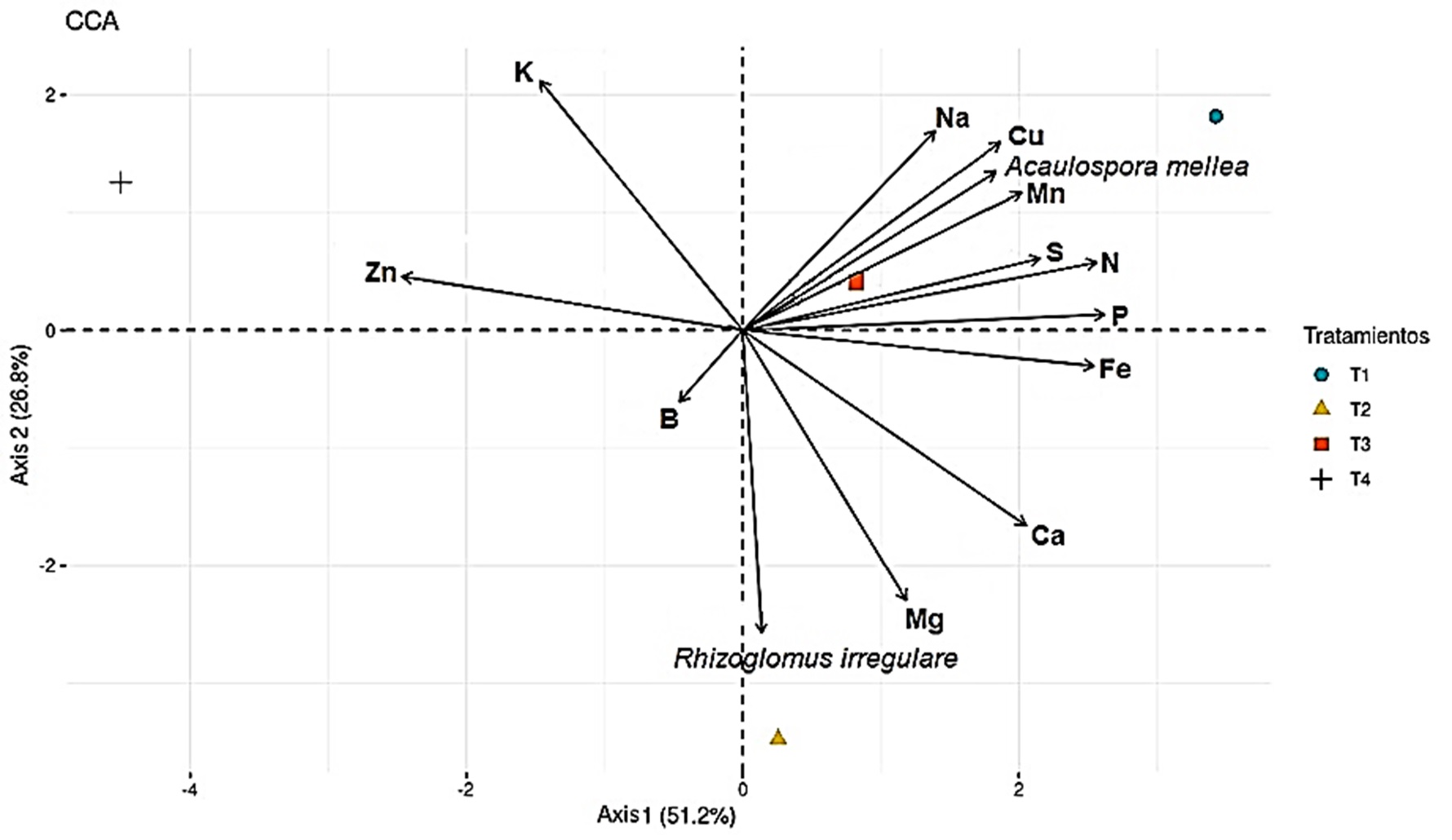 Análisis de correspondencia canónica general de la absorción de nutrientes en caña de azúcar en relación con la inoculación de HFMA.     T1: A. mellea, T2: R. irregulare, T3: Control sin inoculación, T4: Control 100 % fertilización química.