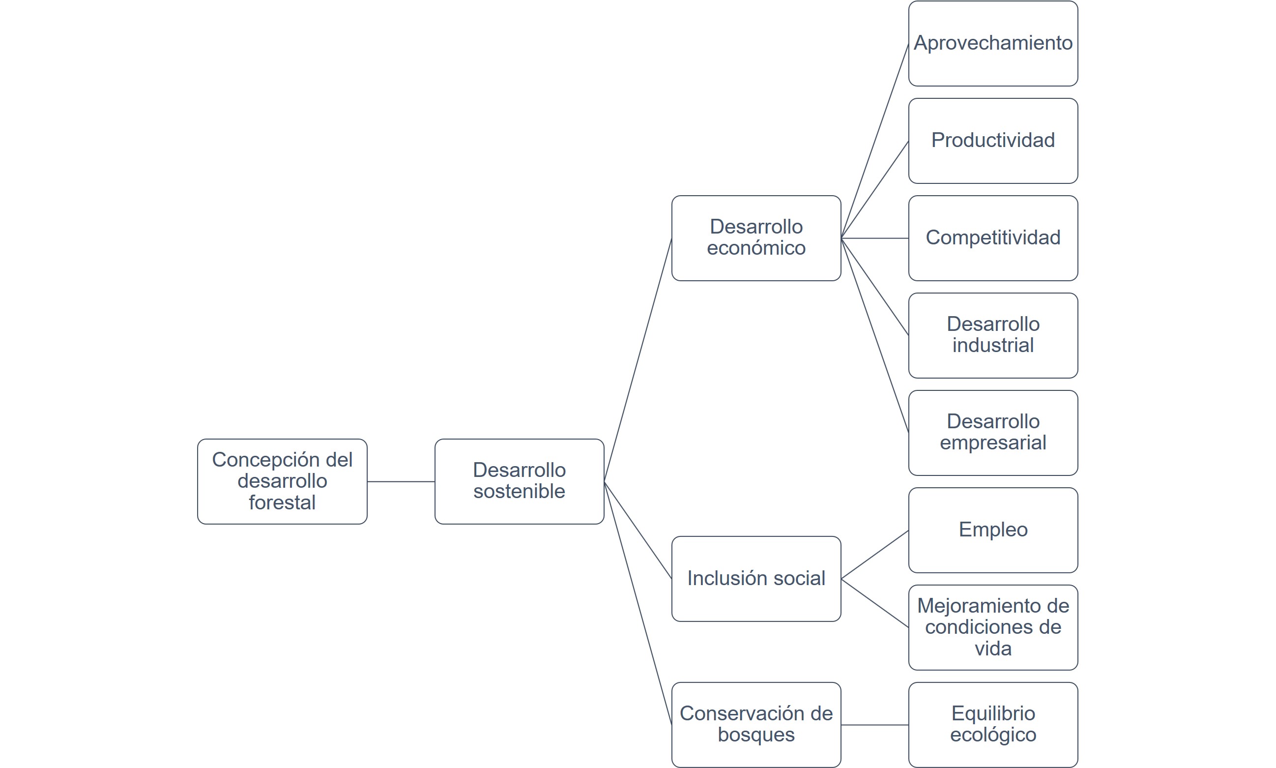Componentes centrales del entendimiento del desarrollo forestal en el Perú.