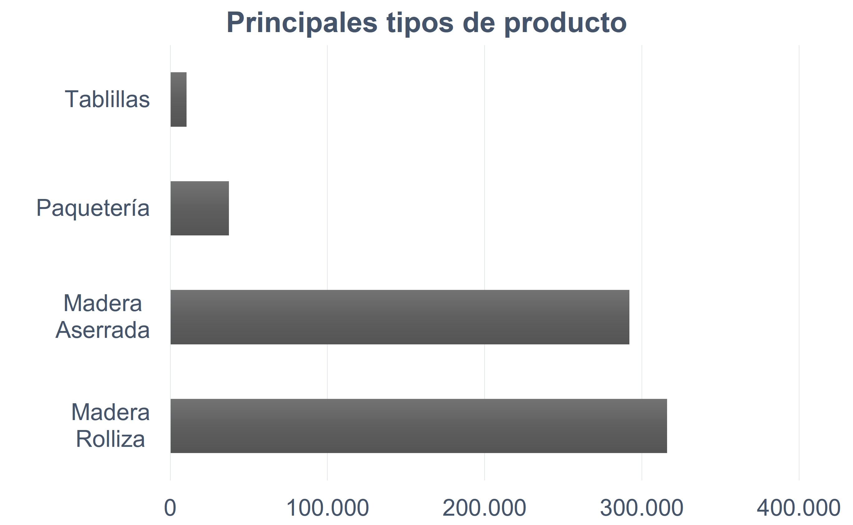 Producción forestal maderable (m3) del Perú en el año 2021.