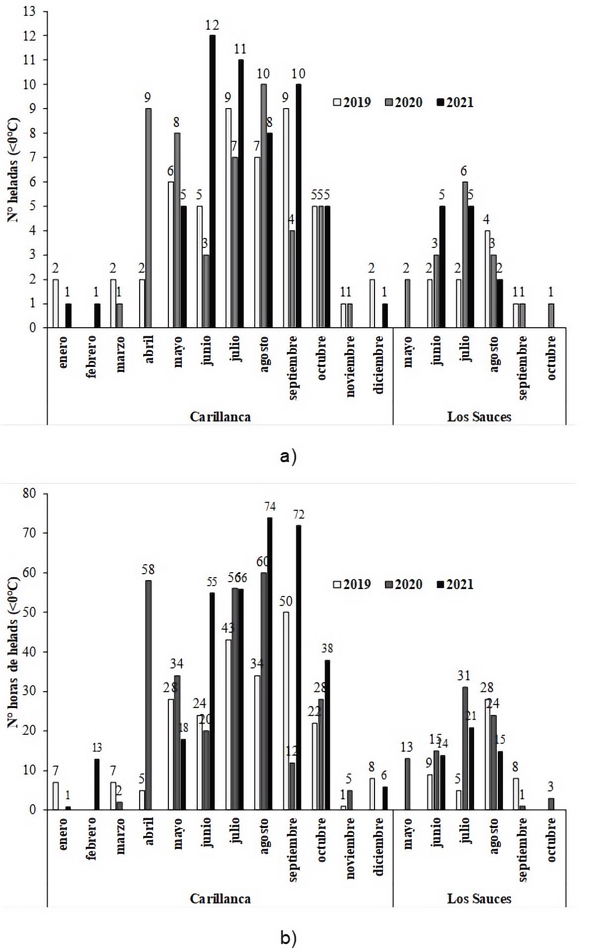 Incidencia de heladas en ambas localidades, a) Número de heladas (<0 °C) y b) Número de horas heladas mes-1 (horas <0 °C).