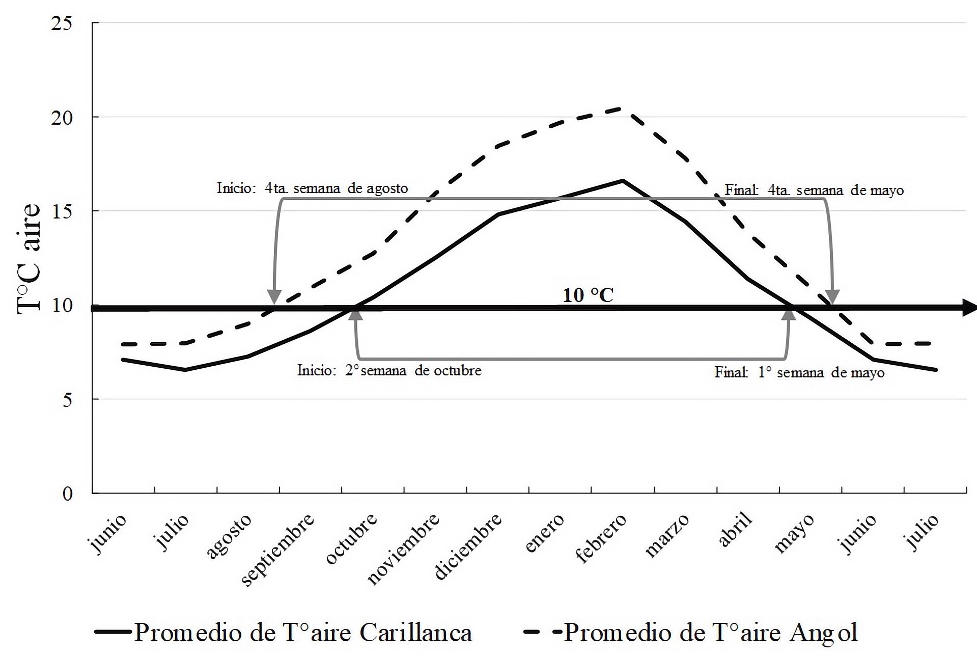 Temperaturas medias (2019-2021) datos de estaciones meteorológicas de referencia con valores sobre 10 ºC como referencia para el crecimiento óptimo de Atriplex nummularia (Lindl.); a) Carillanca y b) Angol.