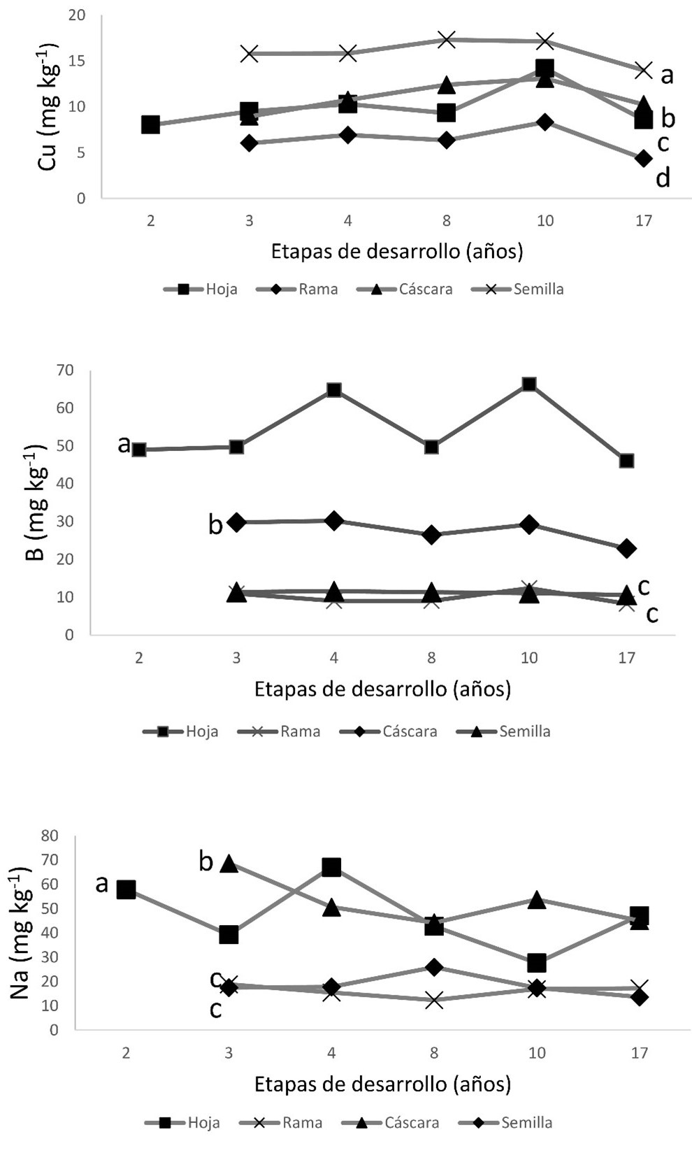 Contenido de Cu, B y Na (mg kg-1) en hojas, corteza, cáscara y semilla de la planta de rambután en diferentes etapas (años) de desarrollo. Atlántida, Honduras, 2017. Promedios con igual letra no difieren significativamente según Tukey (p ˂ 0,05).