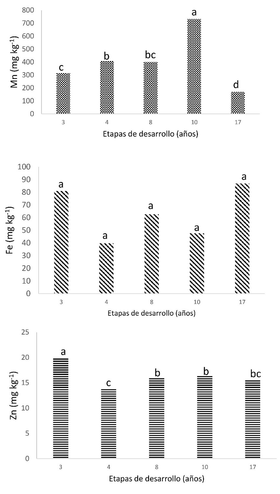 Contenido de Mn, Fe y Zn (mg kg-1) en diferentes edades (años) de la planta (hojas+cáscara+rama+semilla) de rambután. Atlántida, Honduras, 2017. Promedios con igual letra no difieren significativamente según Tukey (p ˂ 0,05).