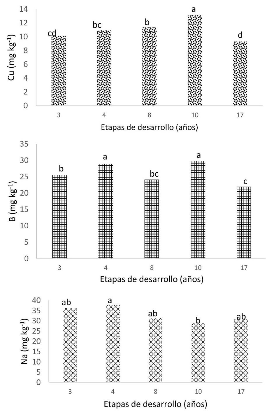 Contenido de Cu, B y Na (mg kg-1) en diferentes edades (años) de la planta (hojas + cáscara + rama + semilla) de rambután. Atlántida, Honduras, 2017. Promedios con igual letra no difieren significativamente según Tukey (p ˂ 0,05).
