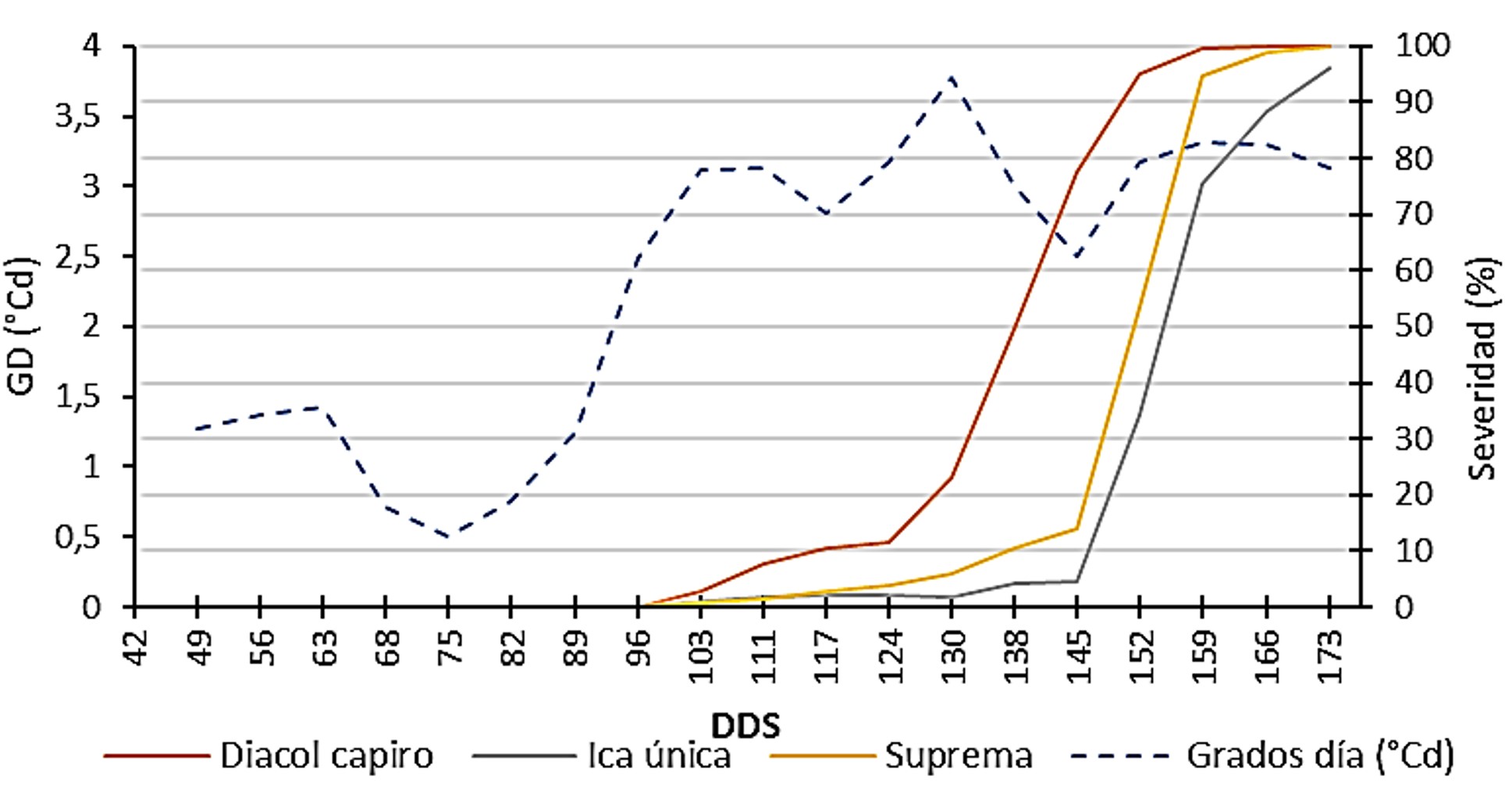 Relación de la severidad del tizón tardío (P. infestans) e índice hídrico en tres variedades de papa durante los meses de diciembre 2015 a mayo 2016 en un ciclo de cultivo (173 días después de siembra - dds).