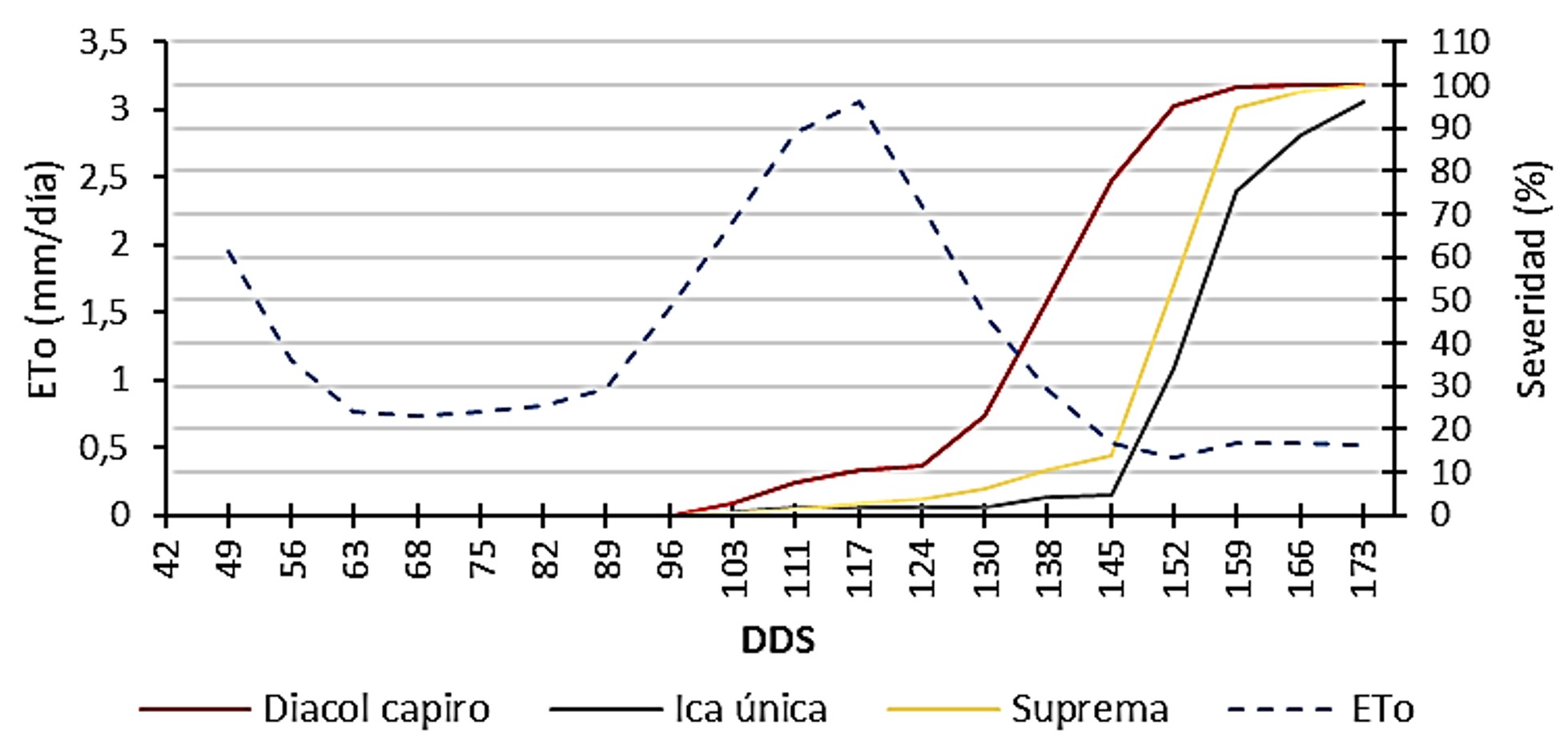 Relación de la severidad del tizón tardío (P. infestans) y la humedad relativa en tres variedades de papa durante los meses de diciembre 2015 a mayo 2016 en un ciclo de cultivo (173 días después de siembra - dds).