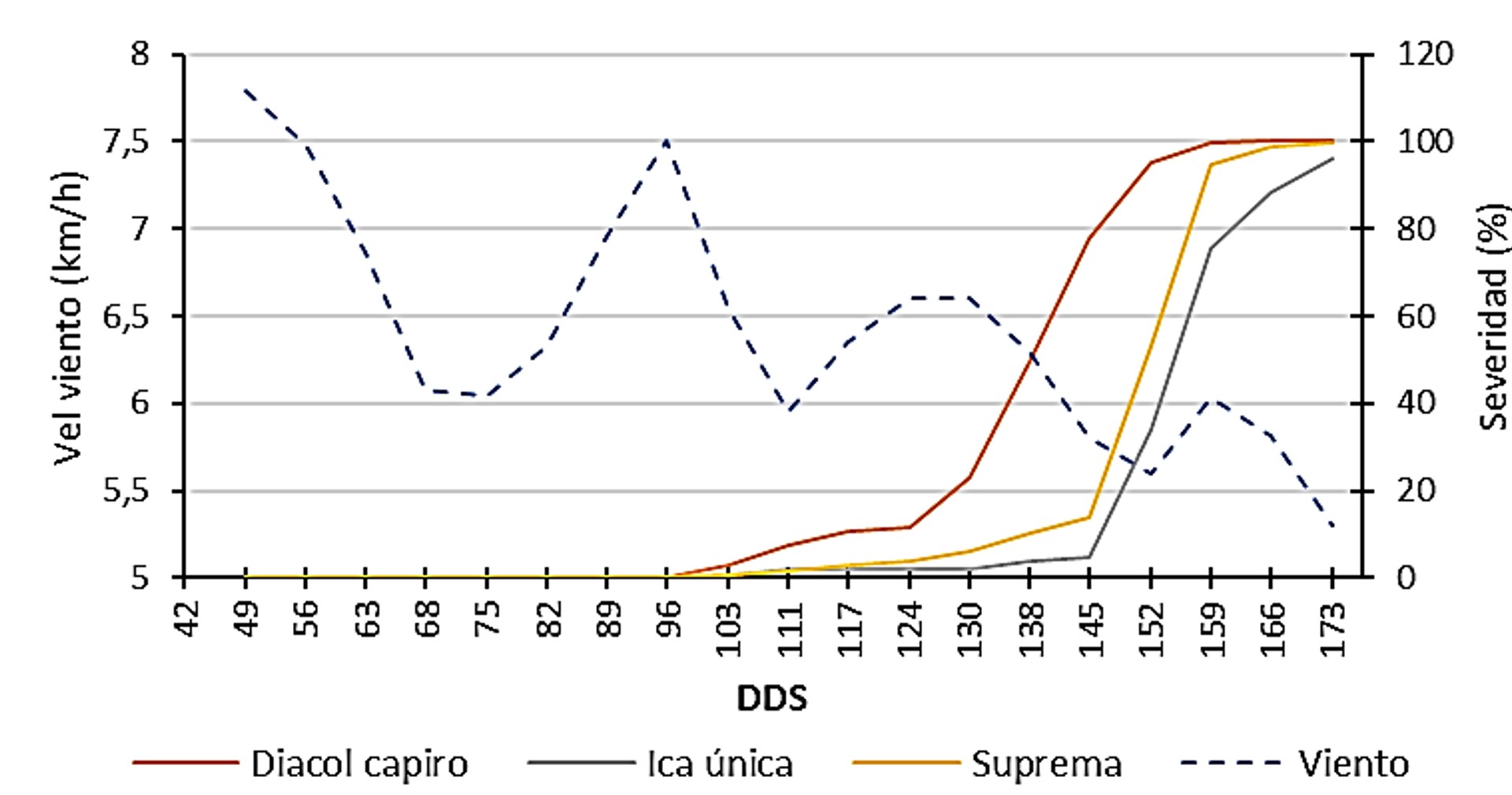 Relación de la severidad del tizón tardío (P. infestans) y la temperatura en tres variedades de papa durante los meses de diciembre 2015 a mayo 2016 en un ciclo de cultivo (173 días después de siembra - dds).