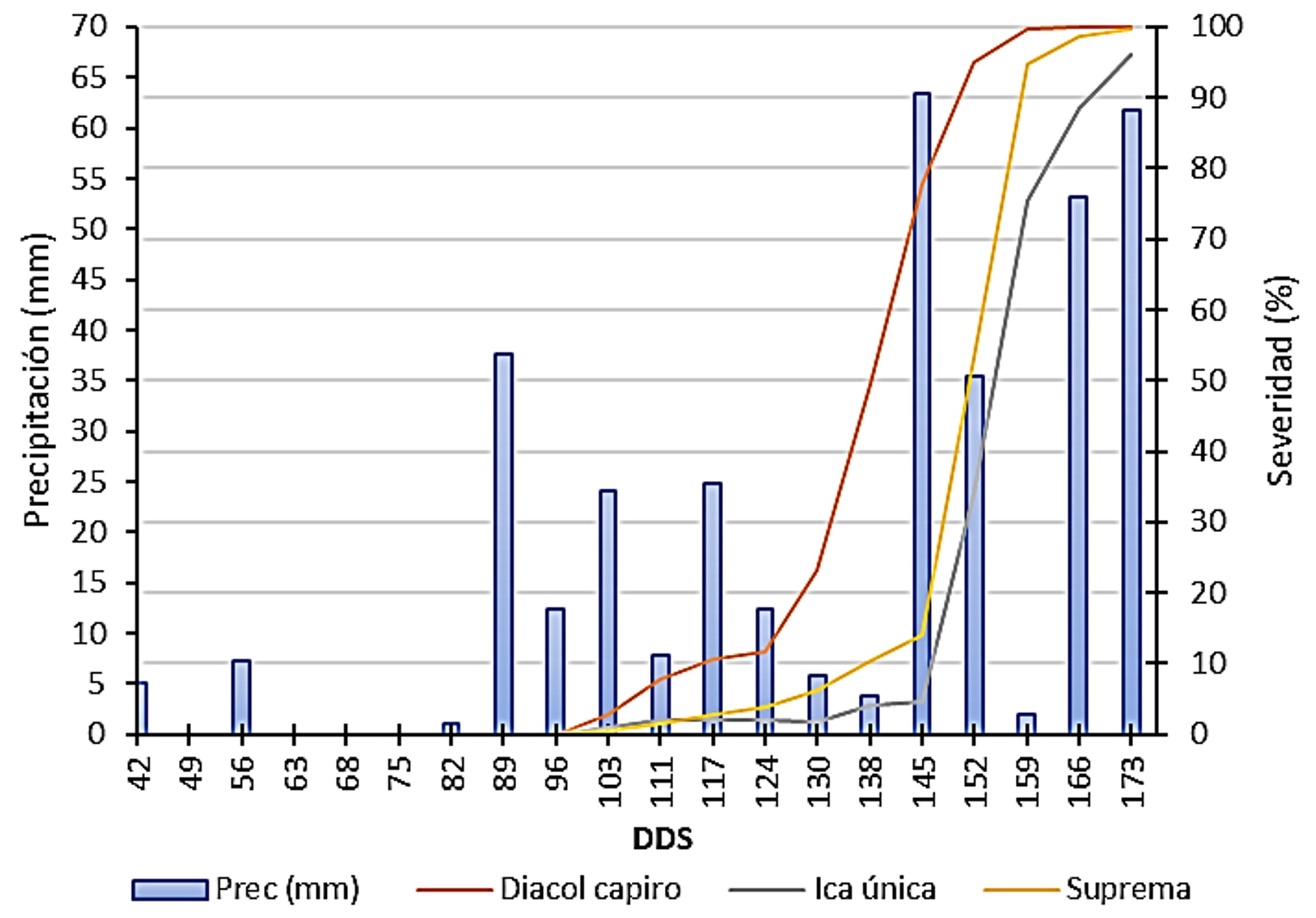 Relación de la severidad del tizón tardío (P. infestans) y el brillo solar en tres variedades de papa durante los meses de diciembre 2015 a mayo 2016 en un ciclo de cultivo (173 días después de siembra - dds).
