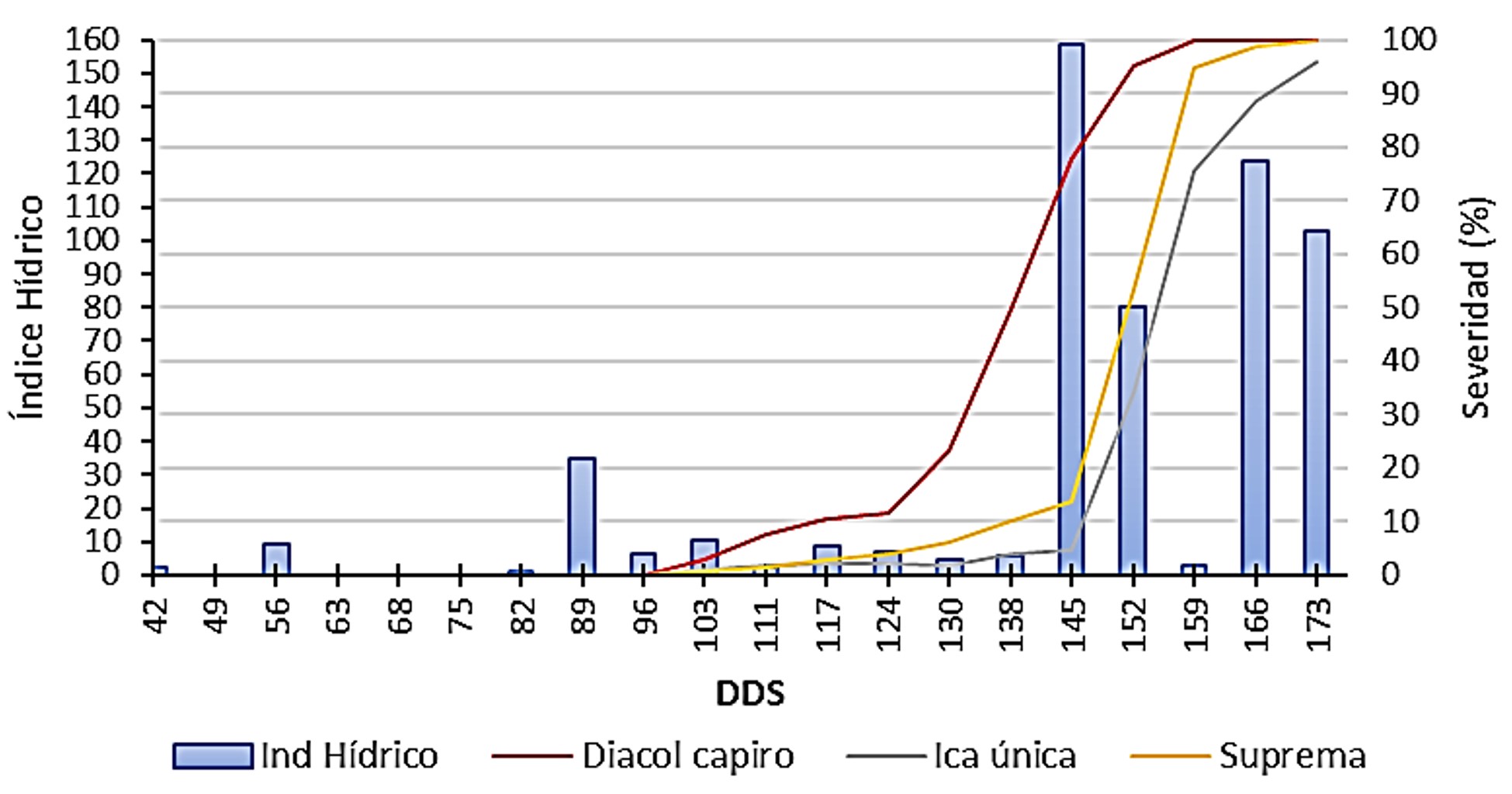 Relación de la severidad del tizón tardío (P. infestans) y la velocidad del viento en tres variedades de papa durante los meses de diciembre 2015 a mayo 2016 en un ciclo de cultivo (173 días después de siembra - dds).