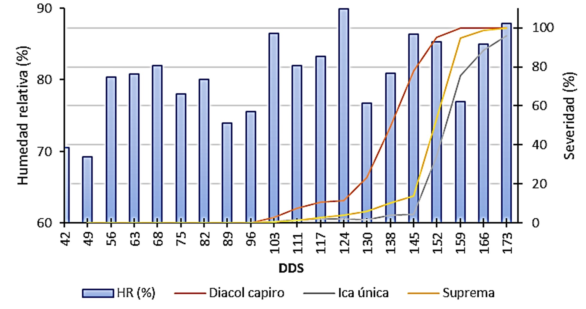 Relación de la severidad del tizón tardío (P. infestans) y la evapotranspiración de referencia en tres variedades de papa durante los meses de diciembre 2015 a mayo 2016 en un ciclo de cultivo (173 días después de siembra - dds).
