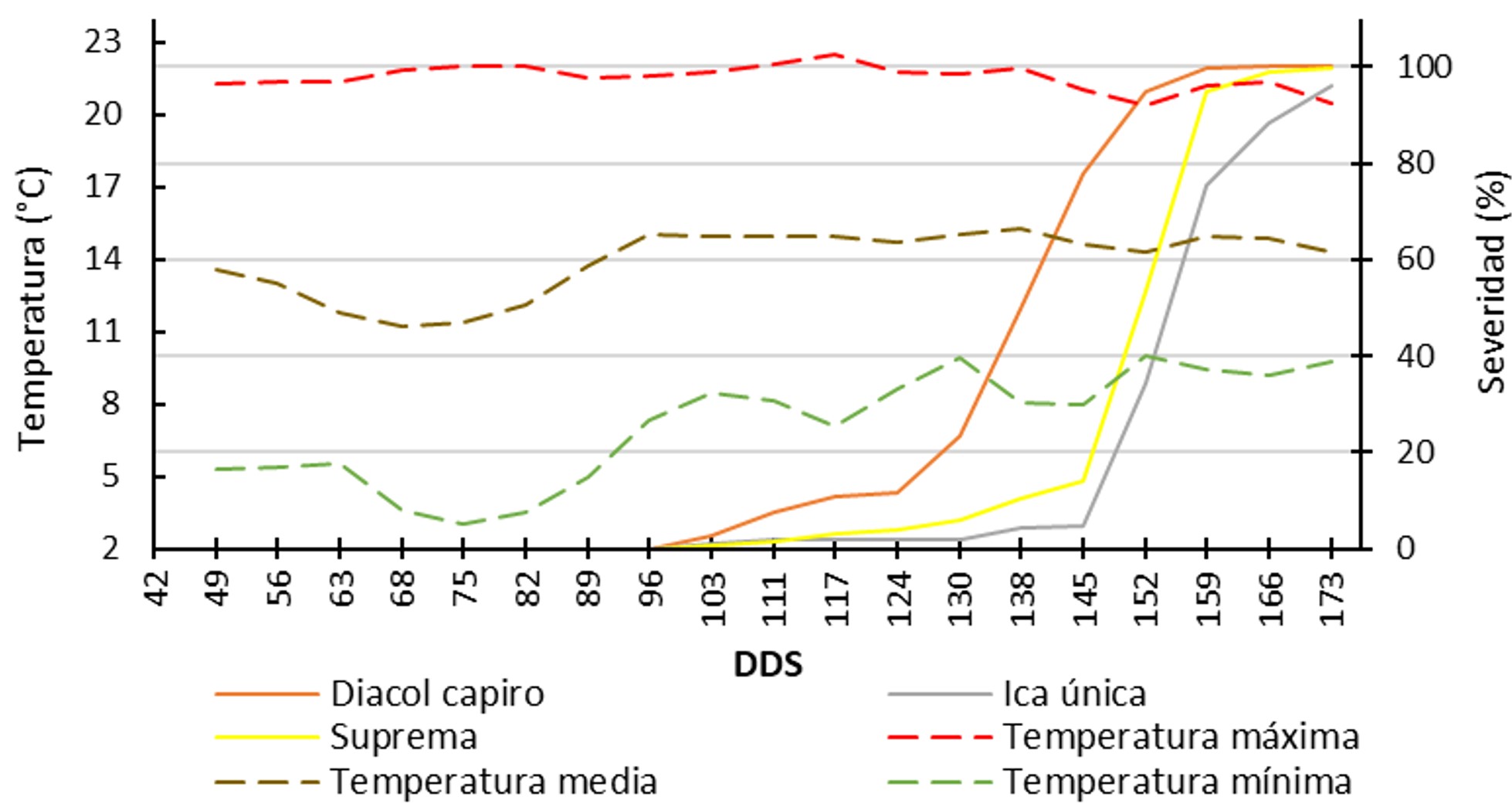Relación de la severidad del tizón tardío (P. infestans) y los grados día en tres variedades de papa durante los meses de diciembre 2015 a mayo 2016 en un ciclo de cultivo (173 días después de siembra - dds).