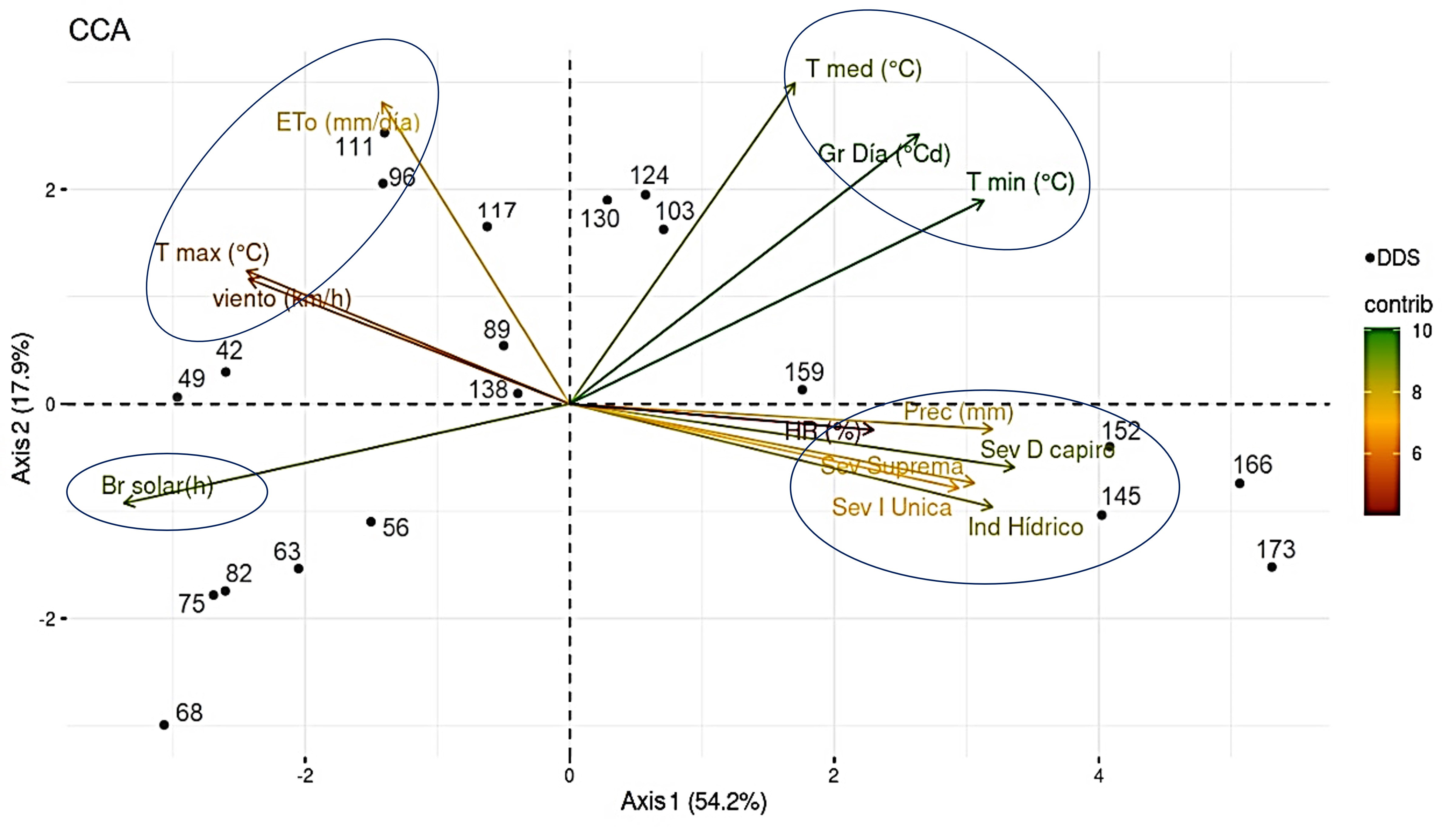 Análisis de correspondencia canónica de la relación de la severidad del tizón tardío (P. infestans) y las variables climáticas en tres variedades de papa durante los meses de diciembre 2015 a mayo 2016 en un ciclo de cultivo (173 días después de siembra - dds).