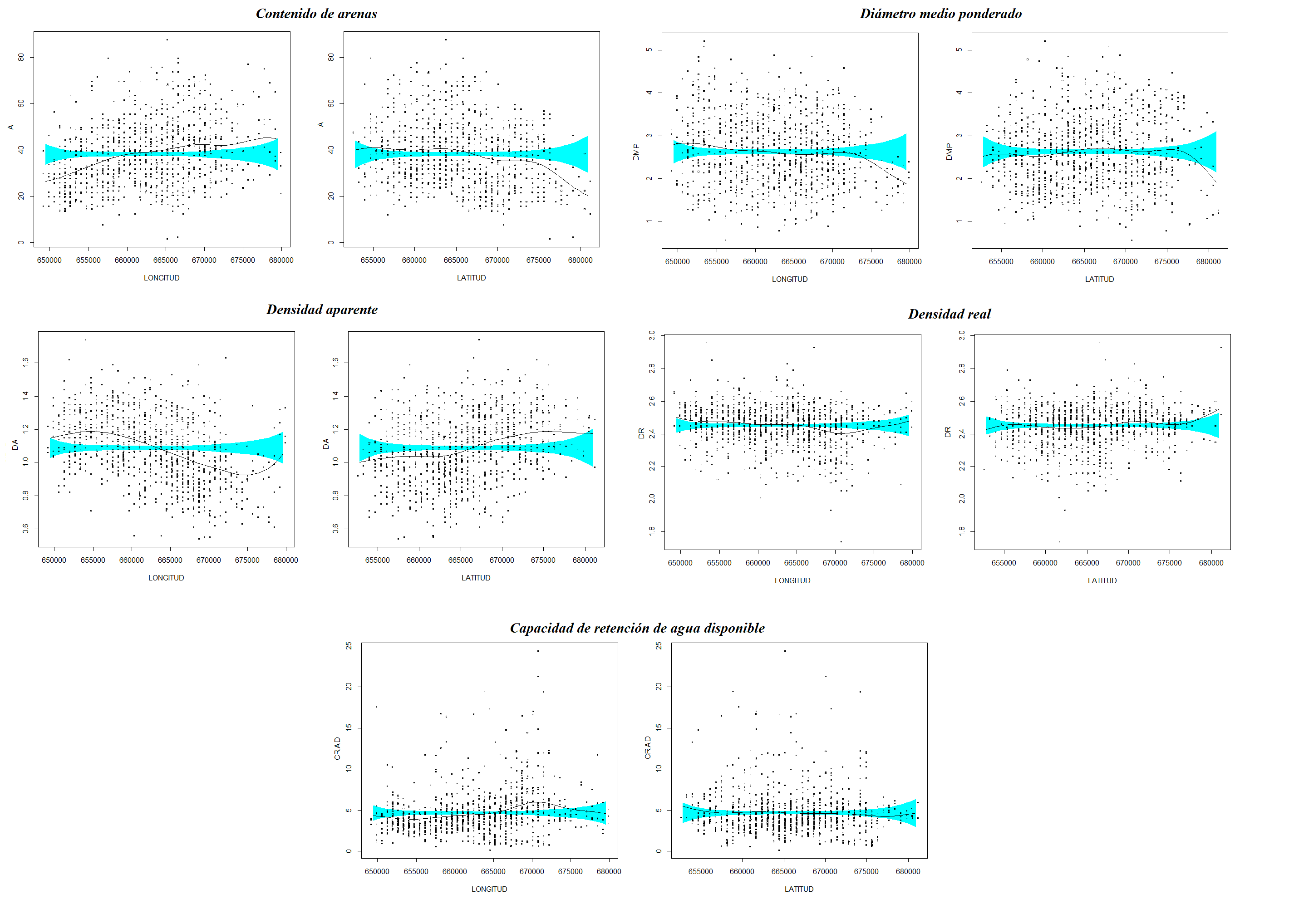 Dispersión de los valores de contenido de arenas (A), diámetro medio ponderado (DMP), densidad aparente (DA), densidad real (DR) y capacidad de retención de agua disponible (CRAD), respecto a coordenadas planas (puntos negros). Curva de regresión ajustada por métodos Kernel (línea continua negra). Banda de confianza de no efecto (banda azul).