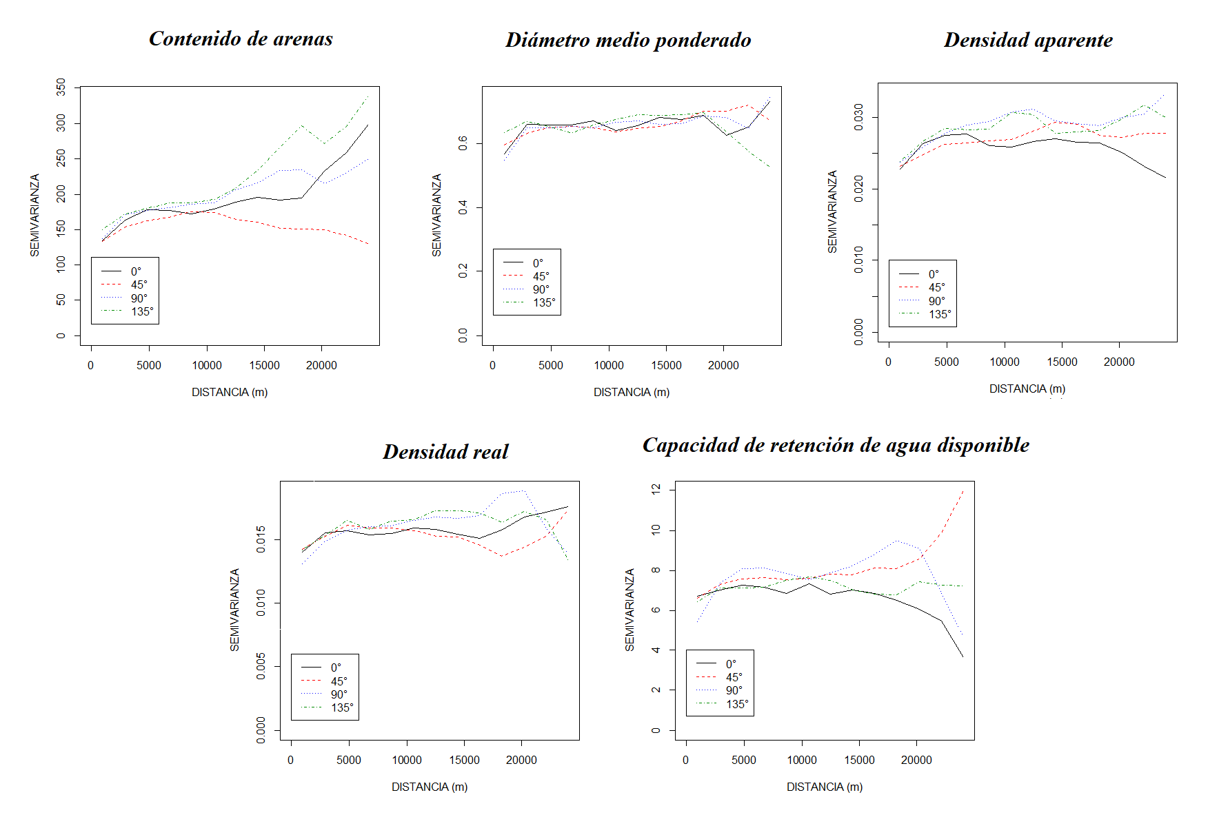 Semivariogramas a diferentes direcciones (0, 45, 90 y 135 grados) para las variables contenido de arenas (A), diámetro medio ponderado (DMP), densidad aparente (DA), densidad real (DR) y capacidad de retención de agua disponible (CRAD).