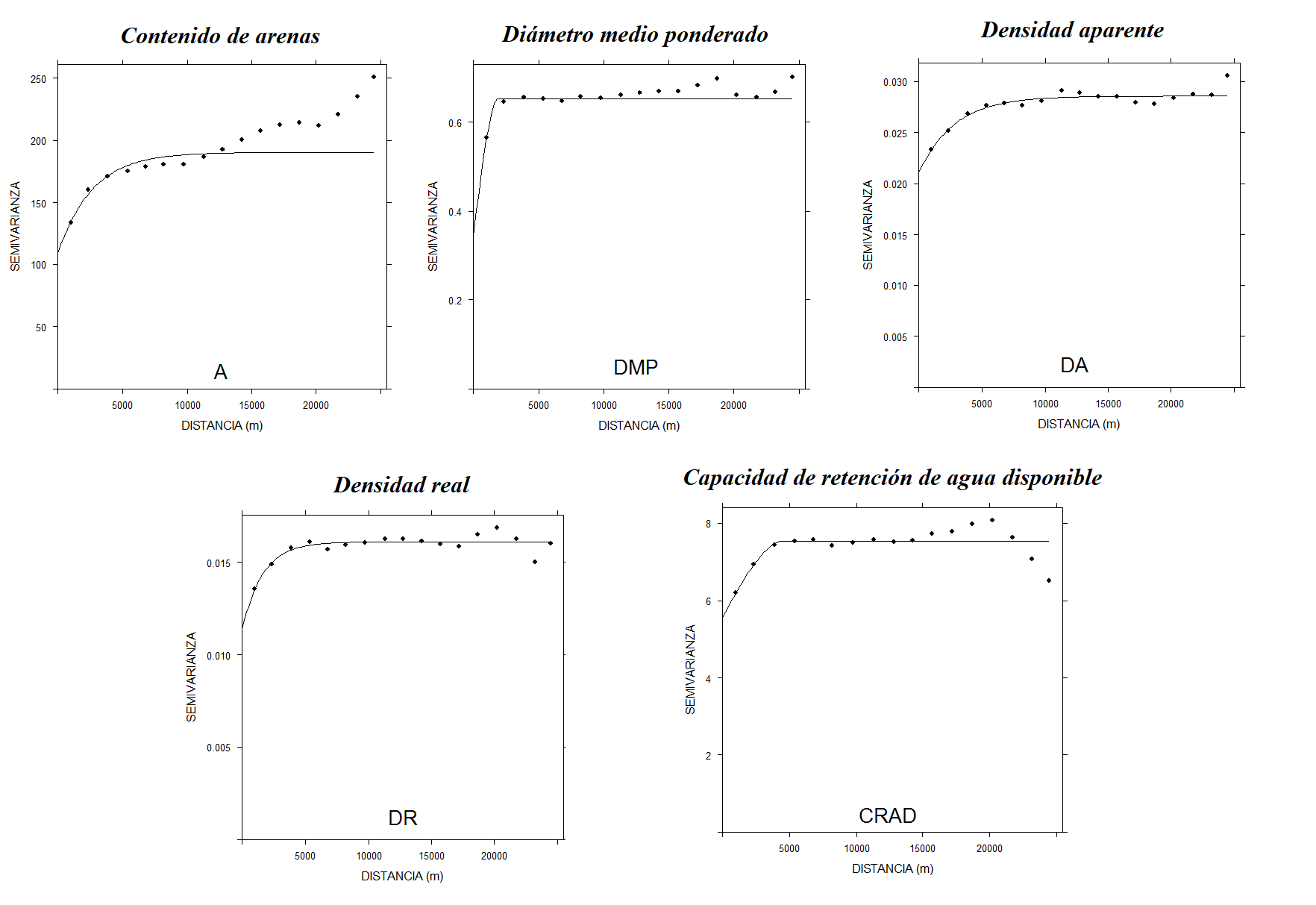 Los puntos representan el semivariograma (experimental) y la línea continua es el ajuste de los modelos: exponencial (t2 = 108,88,s2 = 81,64 y f= 2.639,03) para el contenido de arenas (A), esférico (t2 = 0,34, s2 = 0,31 y f= 1.922,91) para el diámetro medio ponderado (DMP), exponencial (t2 = 0,021, s2 = 0,007 y f= 2.818,13) para densidad aparente, exponencial (t2 = 0,011, s2 = 0,005 y f= 1637,79) para densidad real y esférico (t2 = 5,55, s2 = 1,98 y f= 4.638,14) para la capacidad de retención de agua disponible (CRAD).