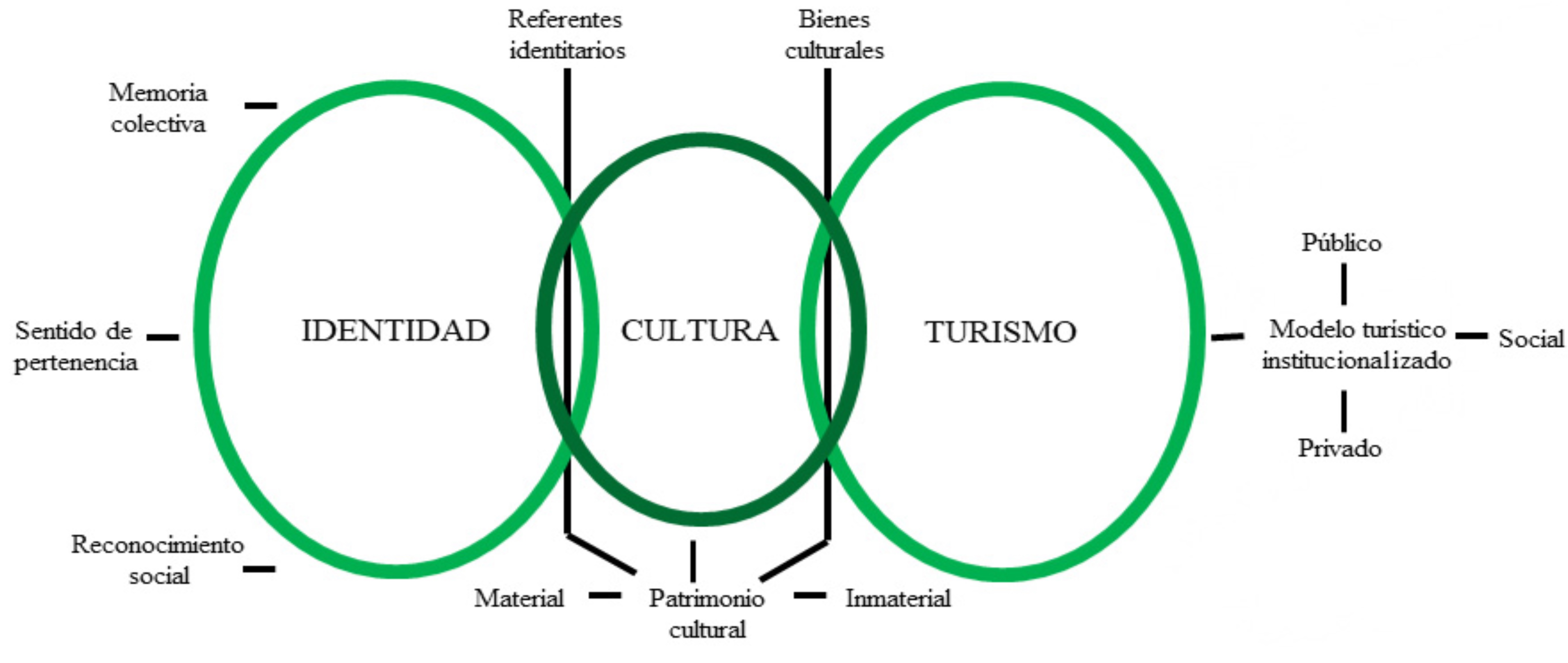 Interrelación entre identidad cultura y turismo.