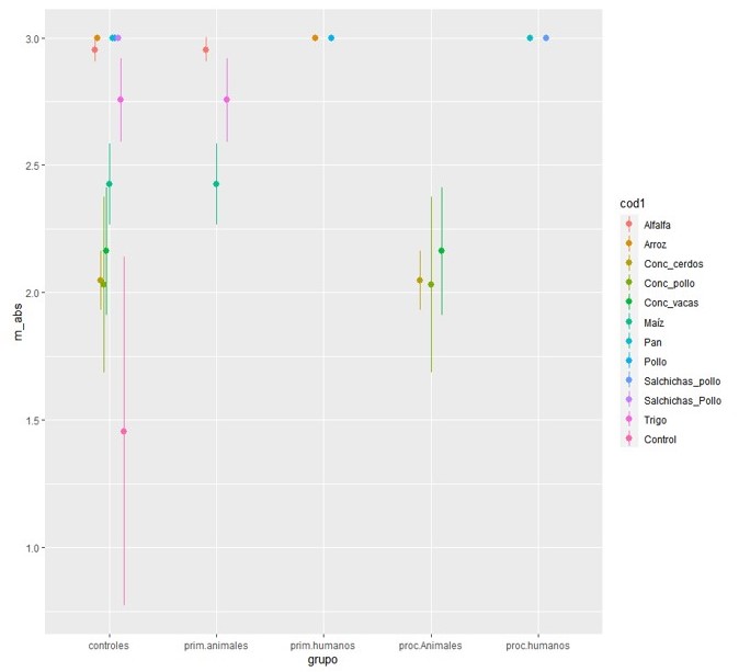 Absorbancia media (m_abs) para cada producto por grupo para medir la concentración de aflatoxinas.