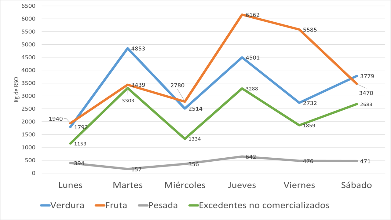 Descarte semanal promedio y la fracción potencialmente recuperable como alimento del total de los puestos del Mercado de Pilar.