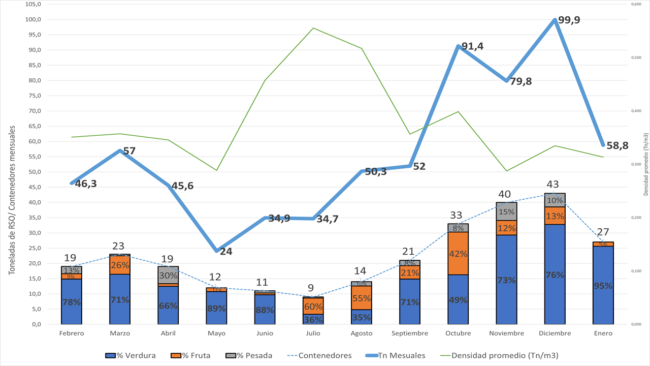 luctuación anual en cantidad y composición de residuos sólidos orgánicos y número de contenedores en el Mercado de Pilar (febrero 2021 - enero 2022).