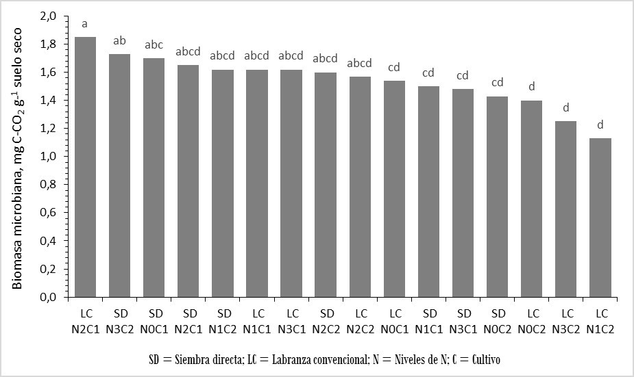 Variación en la biomasa microbiana, por efecto de la labranza, fertilización nitrogenada en los cultivos de fréjol y maíz sobre indicadores biológicos de la calidad de un suelo andino del Ecuador.