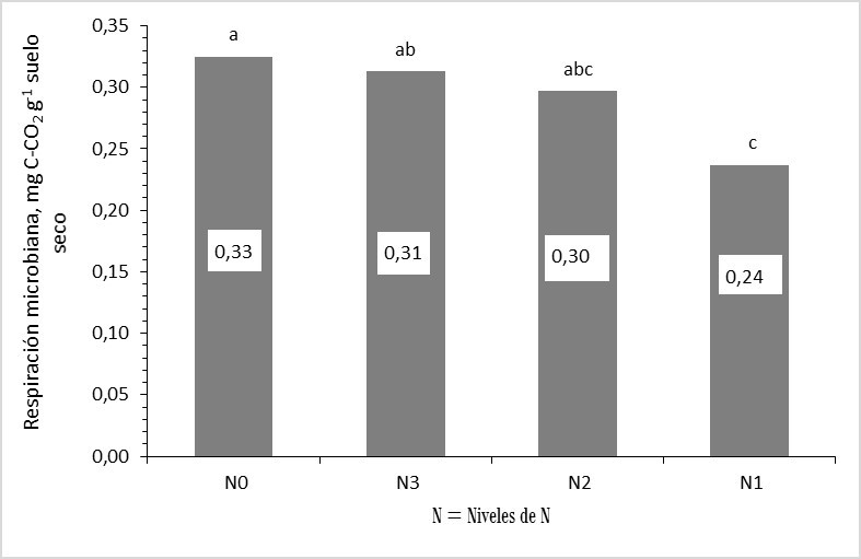 Variación en la respiración microbiana por efecto de la labranza, fertilización nitrogenada en los cultivos de fréjol y maíz sobre indicadores biológicos de la calidad de un suelo andino del Ecuador.
