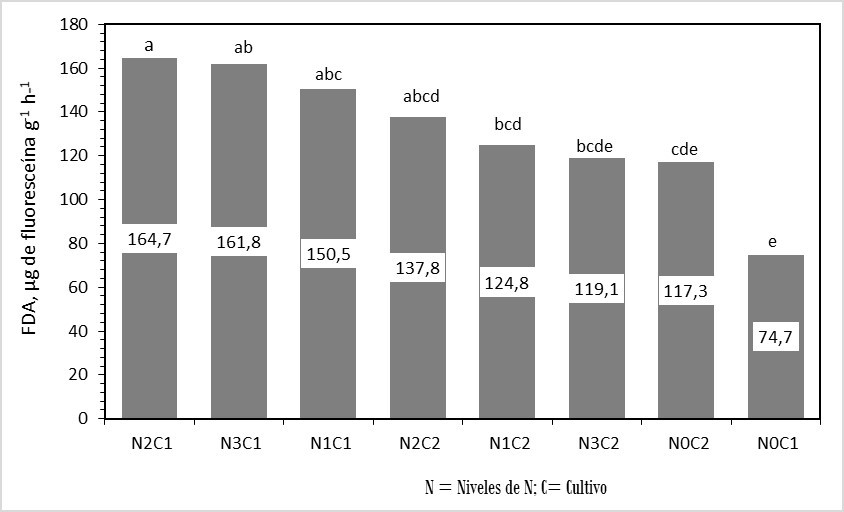 Variación en la actividad de la enzima FDA por efecto de la labranza, fertilización nitrogenada en los cultivos de fréjol y maíz sobre indicadores biológicos de la calidad de un suelo andino del Ecuador.