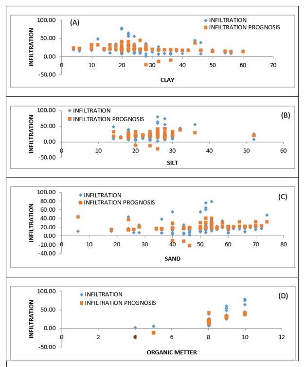 Prognosis of infiltration whit pedotranfer function A) Clay, B) Silt, C) Sand, D) Organic matter.