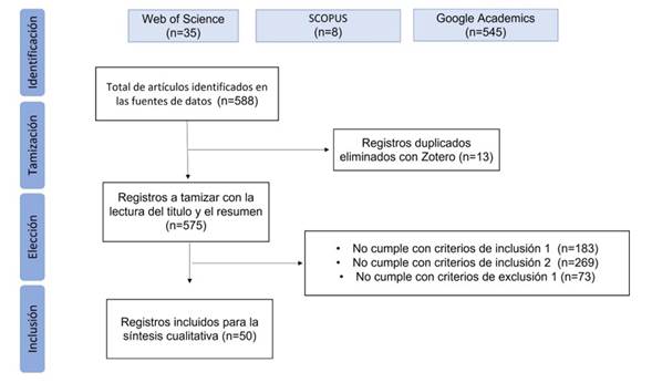 Proceso PRISMA para conformación del corpus de referencias.