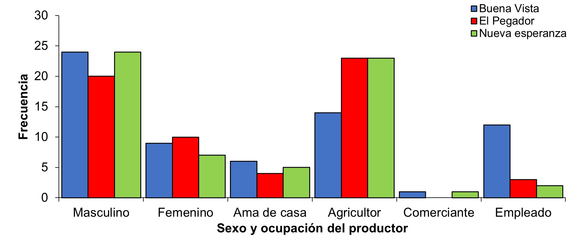 Sexo y ocupación de productores de café en las tres comunidades rurales encuestadas en la Reserva Natural Tepec-Xomolth La Patasta.