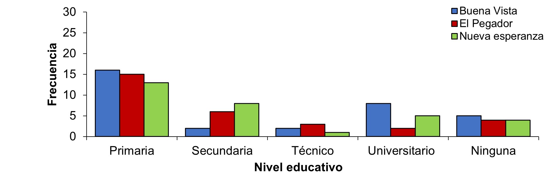Nivel educativo de los productores de café en tres comunidades rurales encuestadas en la Reserva Natural Tepec-Xomolth La Patasta.