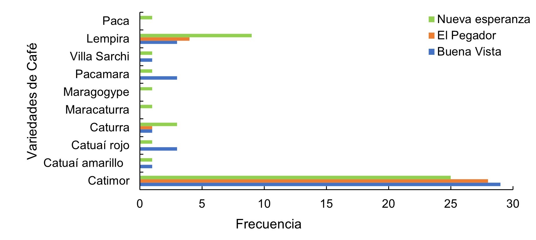 Principales variedades cultivadas de café en las tres comunidades rurales de la Reserva Natural Tepec-Xomolth La Patasta.