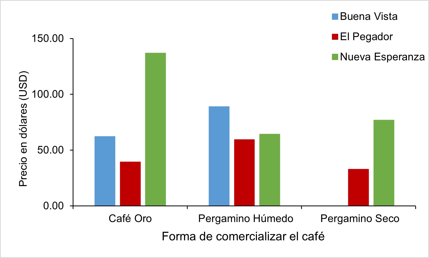 Precio de venta del café en las tres comunidades rurales de la Reserva Natural Tepec-Xomolth La Patasta.