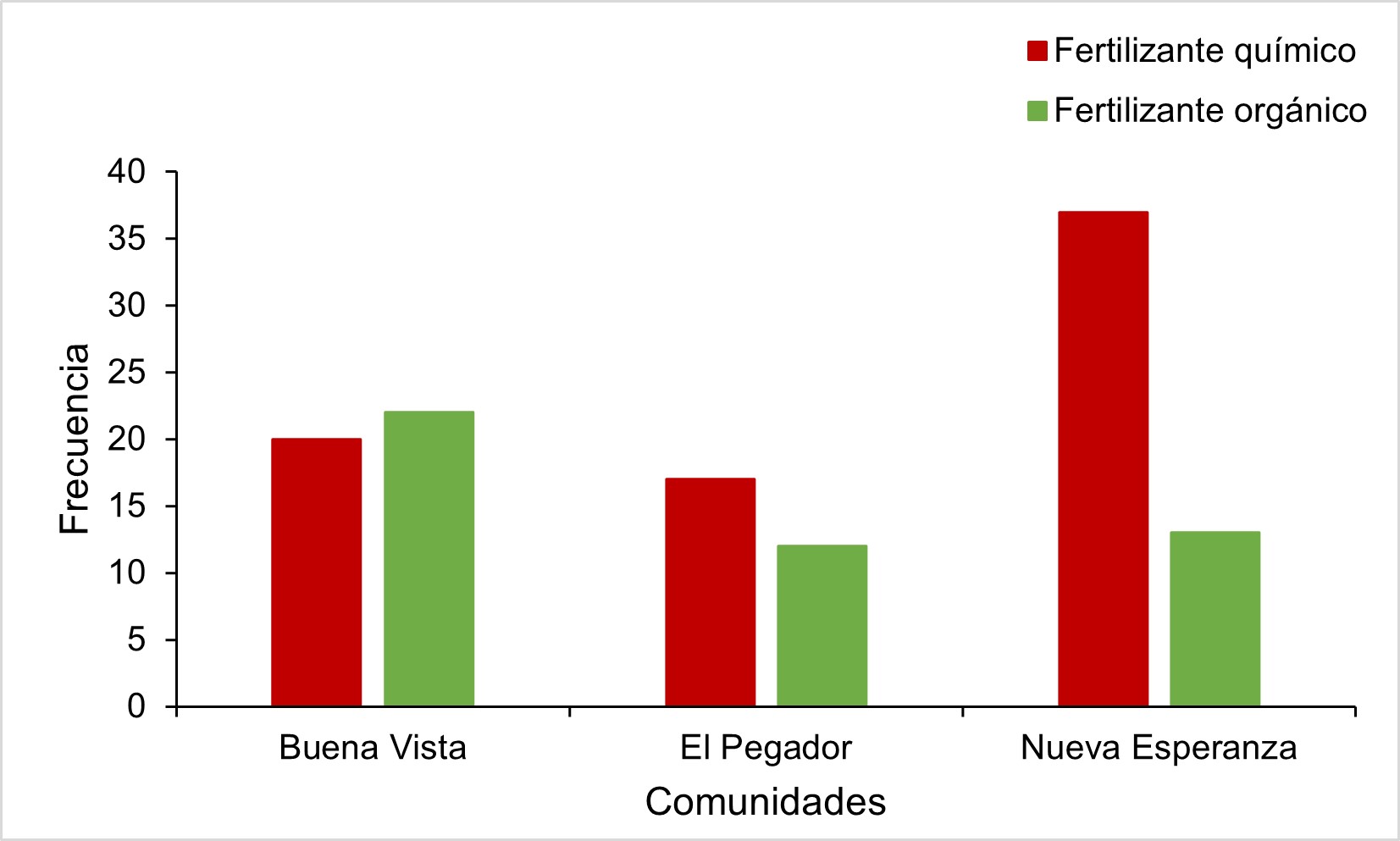 Tipo de fertilizantes empleado en la nutrición del café en las tres comunidades rurales de la Reserva Natural Tepec-Xomolth La Patasta.