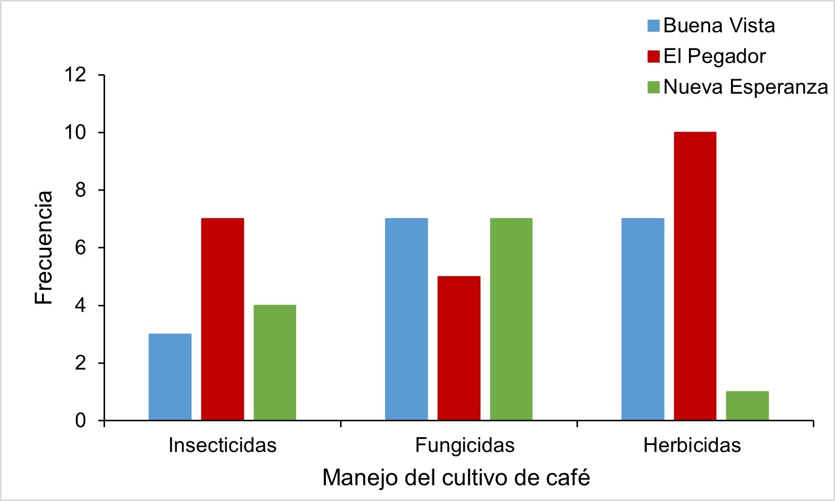 Manejo fitosanitario del cultivo de café en tres comunidades rurales de la Reserva Natural TepecXomolth La Patasta.