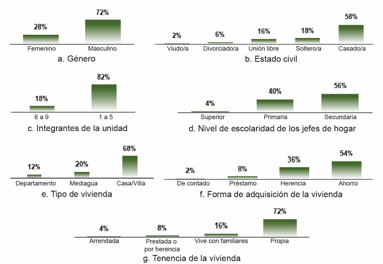 Resultados de la caracterización de las personas beneficiarias de microcréditos en las unidades familiares productivas de la parroquia Apuela durante el período de análisis 2016-2017
