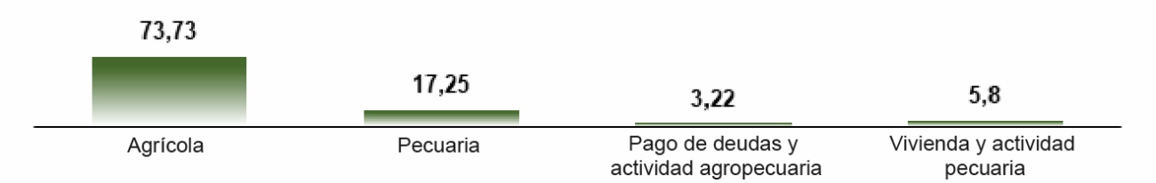 Destino del dinero del microcrédito otorgado a las unidades familiares productivas de la parroquia Apuela