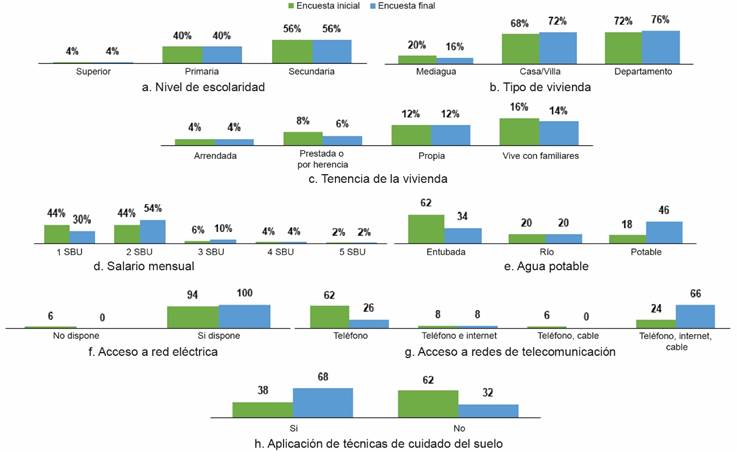 Resultados de la comparación de las encuestas realizadas en los períodos 20162017 y 2021 de la caracterización de las personas beneficiarias de microcréditos en las unidades familiares productivas de la parroquia Apuela