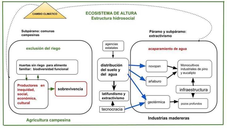 Distribución del agua en el ecosistema Cochapata