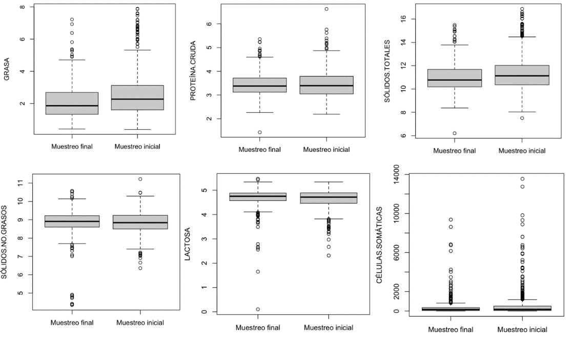 Diagrama de cajas de los parámetros evaluados entre el muestreo inicial y muestreo final.