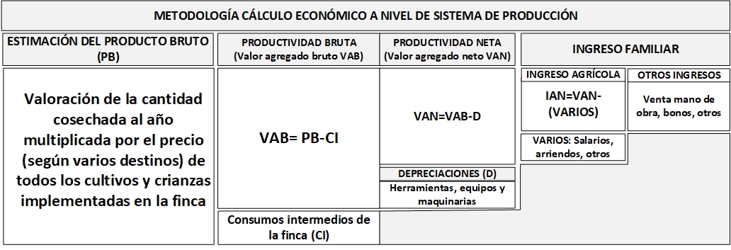 Marco de referencia para la caracterización socioeconómica a nivel de fincas campesinas.