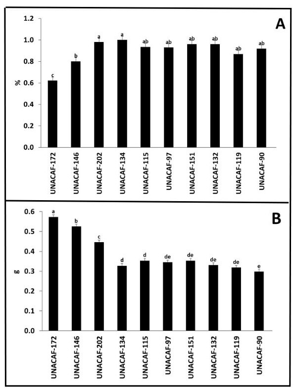 Porcentaje de germinación (A) y peso de las plántulas (B).