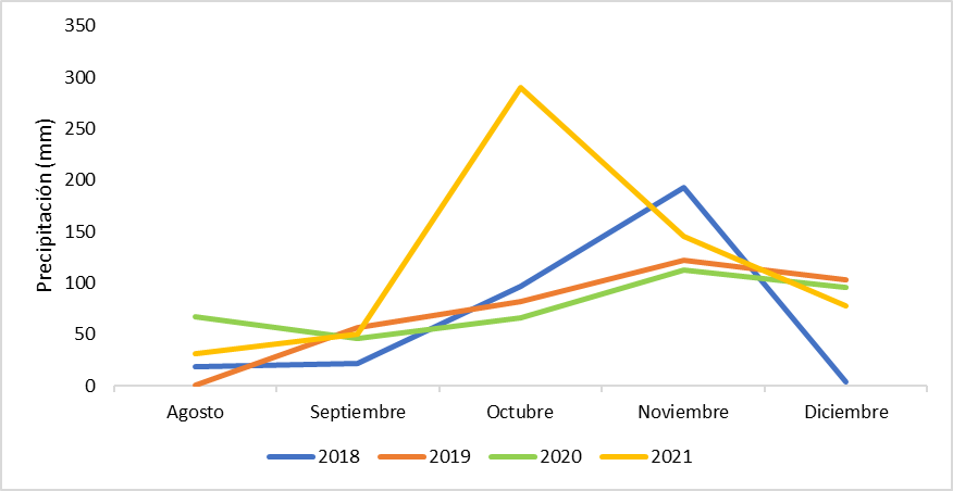 Datos comparativos de la precipitación registrada en 2018, 2019, 2020 y 2021. Estación Meteorológica “La Tola”. Tumbaco, Ecuador.