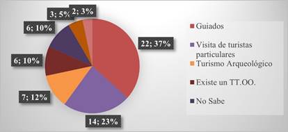 Actividades turísticas que se desarrollan en Huatacondo según la percepción de sus habitantes.
