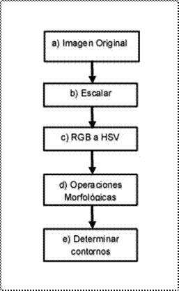Algoritmo para el análisis del estado fitosanitario del brócoli basado en el color. 

 
