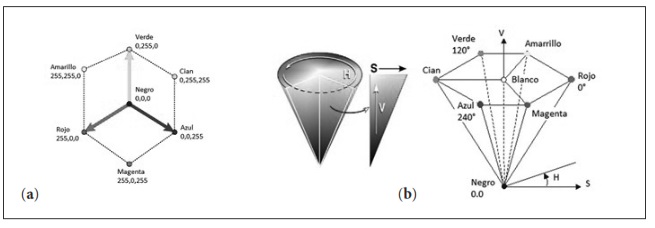 a) Espacio de color RGB, b) Espacio de color HSV.