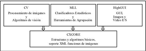  Estructura
b&aacute;sica de OpenCV.