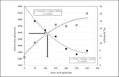 Representación gráfica del cálculo de EAN en raigrás Var One 50.